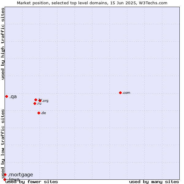 Market position of .qa (Qatar) vs. .mortgage (Mortgage) vs. .java (Java programming language)