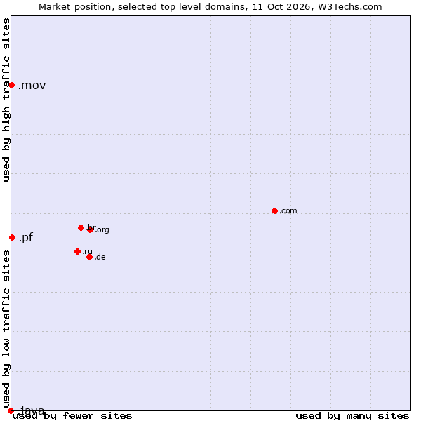 Market position of .pf (French Polynesia) vs. .mov (Mov (digital video)) vs. .java (Java programming language)