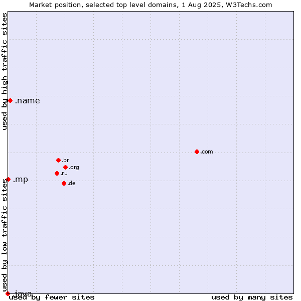 Market position of .name (Individuals) vs. .mp (Northern Mariana Islands) vs. .java (Java programming language)