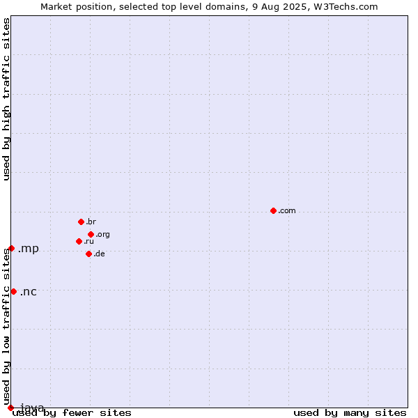Market position of .nc (New Caledonia) vs. .mp (Northern Mariana Islands) vs. .java (Java programming language)