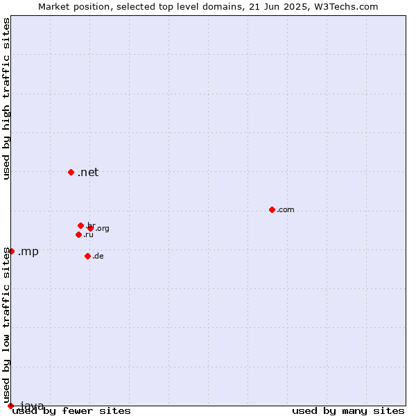 Market position of .net (Network providers) vs. .mp (Northern Mariana Islands) vs. .java (Java programming language)