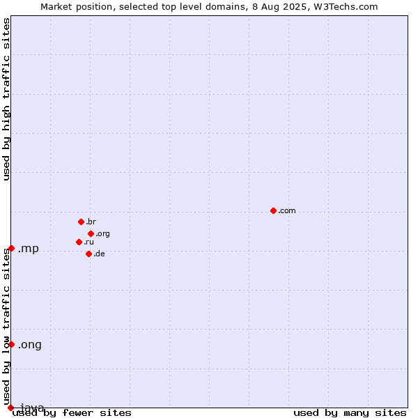 Market position of .ong (Abbreviation for non-government organizations in several languages) vs. .mp (Northern Mariana Islands) vs. .java (Java programming language)