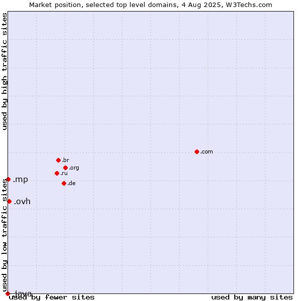 Market position of .ovh (OVH brand) vs. .mp (Northern Mariana Islands) vs. .java (Java programming language)