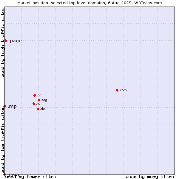 Market position of .page (Page) vs. .mp (Northern Mariana Islands) vs. .java (Java programming language)