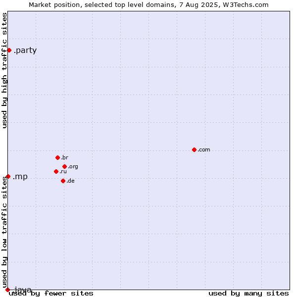 Market position of .party (Party) vs. .mp (Northern Mariana Islands) vs. .java (Java programming language)