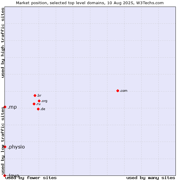 Market position of .physio (Physiotherapy) vs. .mp (Northern Mariana Islands) vs. .java (Java programming language)