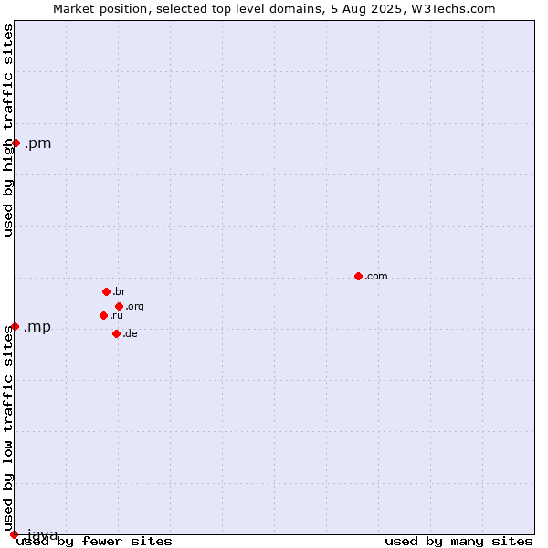 Market position of .pm (Saint Pierre and Miquelon) vs. .mp (Northern Mariana Islands) vs. .java (Java programming language)