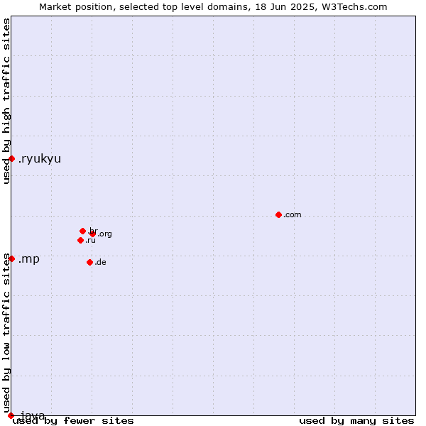 Market position of .mp (Northern Mariana Islands) vs. .ryukyu (Ryukyu, region of Okinawa, Japan) vs. .java (Java programming language)