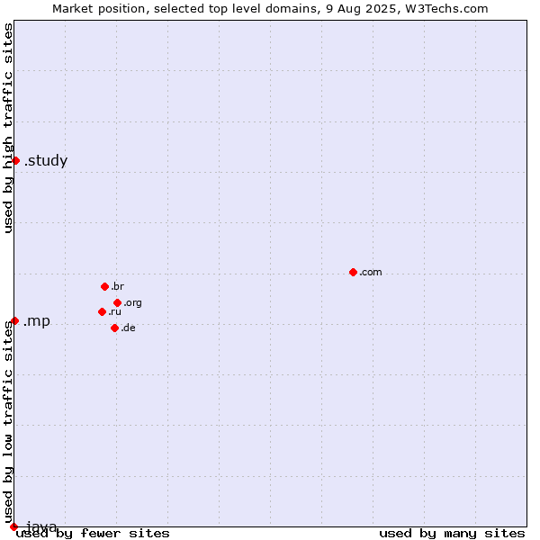 Market position of .study (Study) vs. .mp (Northern Mariana Islands) vs. .java (Java programming language)