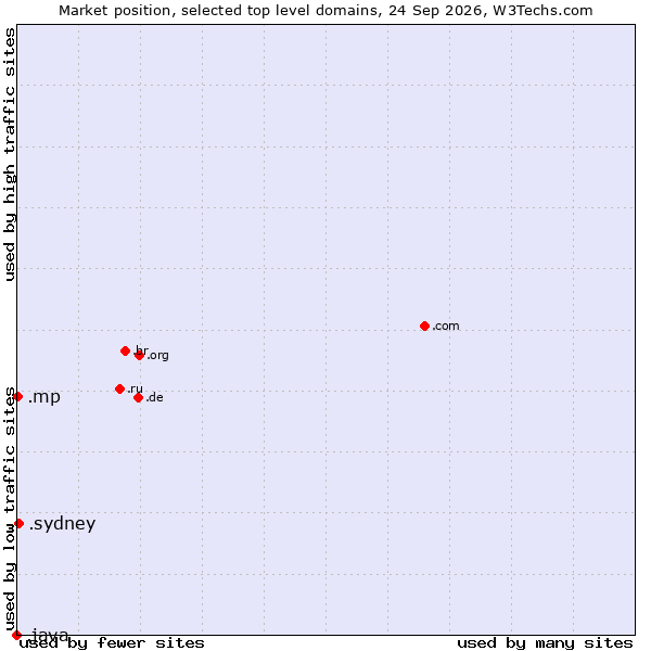 Market position of .sydney (City of Sydney, Australia) vs. .mp (Northern Mariana Islands) vs. .java (Java programming language)