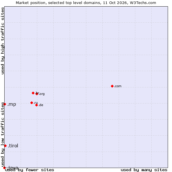 Market position of .tirol (Region of Tyrol, Austria) vs. .mp (Northern Mariana Islands) vs. .java (Java programming language)