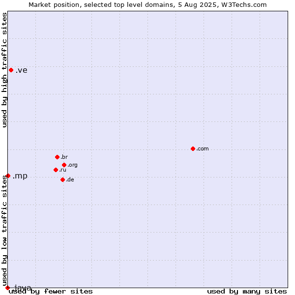 Market position of .ve (Venezuela) vs. .mp (Northern Mariana Islands) vs. .java (Java programming language)