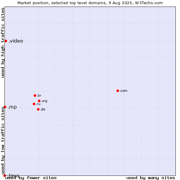 Market position of .video (Video) vs. .mp (Northern Mariana Islands) vs. .java (Java programming language)