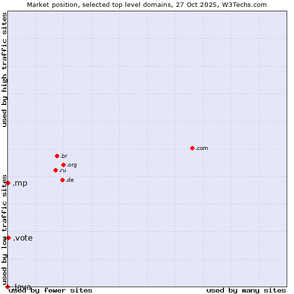 Market position of .vote (Vote) vs. .mp (Northern Mariana Islands) vs. .java (Java programming language)