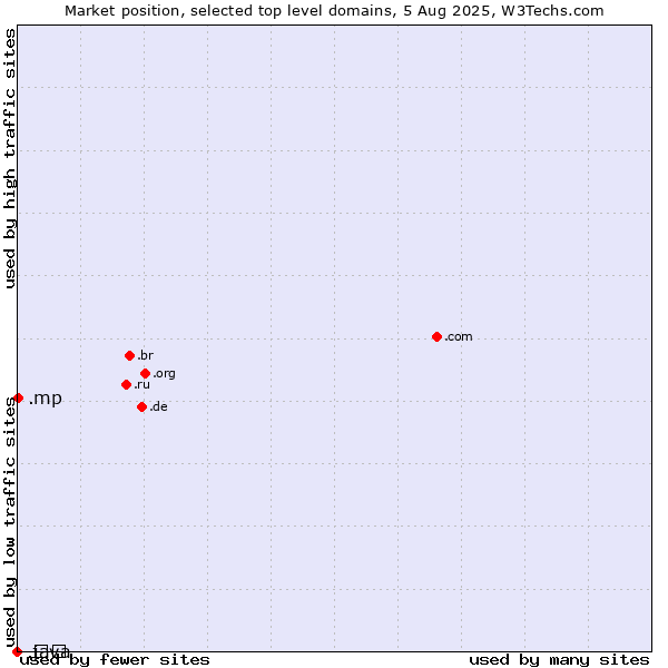 Market position of .mp (Northern Mariana Islands) vs. .გე (Georgia, Cyrillic country code) vs. .java (Java programming language)