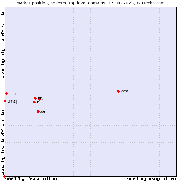 Market position of .qa (Qatar) vs. .mq (Martinique) vs. .java (Java programming language)