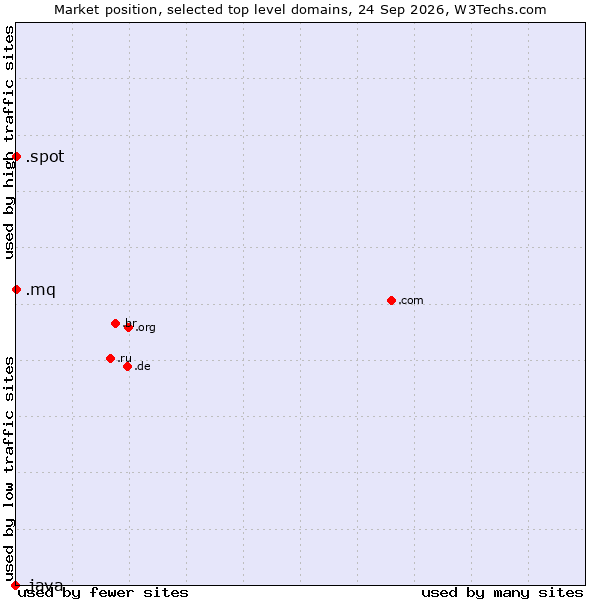 Market position of .mq (Martinique) vs. .spot (Spot) vs. .java (Java programming language)