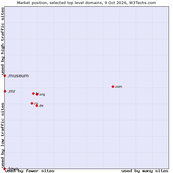 Market position of .mr (Mauritania) vs. .museum (Museums) vs. .java (Java programming language)