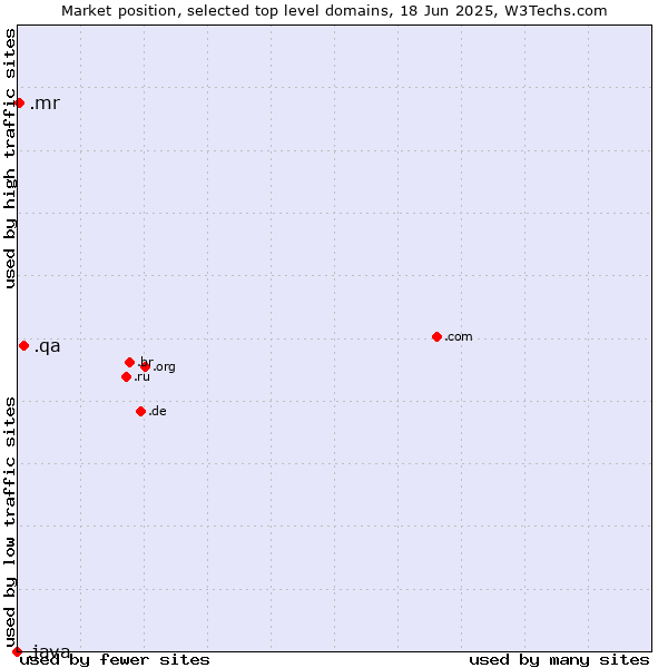 Market position of .qa (Qatar) vs. .mr (Mauritania) vs. .java (Java programming language)