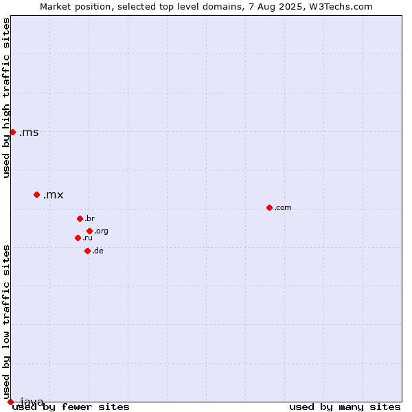 Market position of .mx (Mexico) vs. .ms (Montserrat) vs. .java (Java programming language)