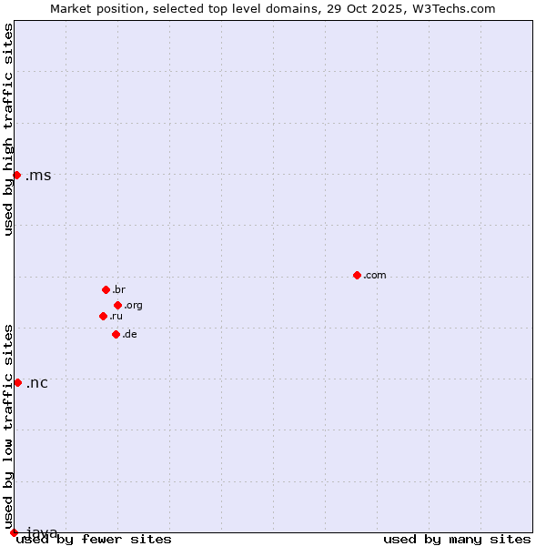Market position of .nc (New Caledonia) vs. .ms (Montserrat) vs. .java (Java programming language)