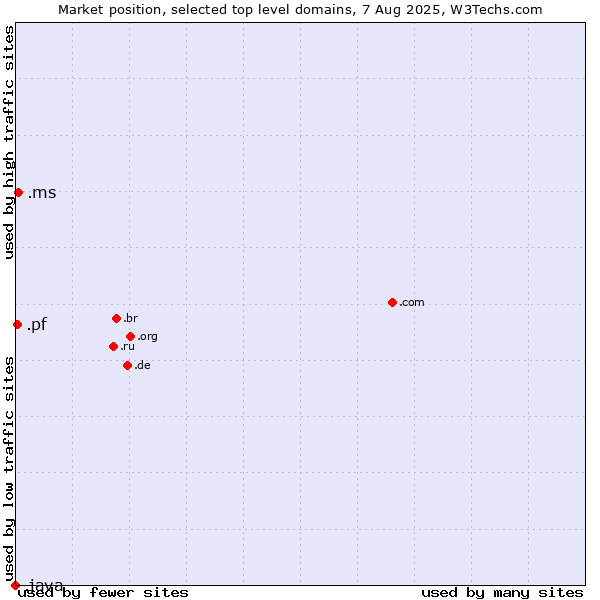 Market position of .ms (Montserrat) vs. .pf (French Polynesia) vs. .java (Java programming language)