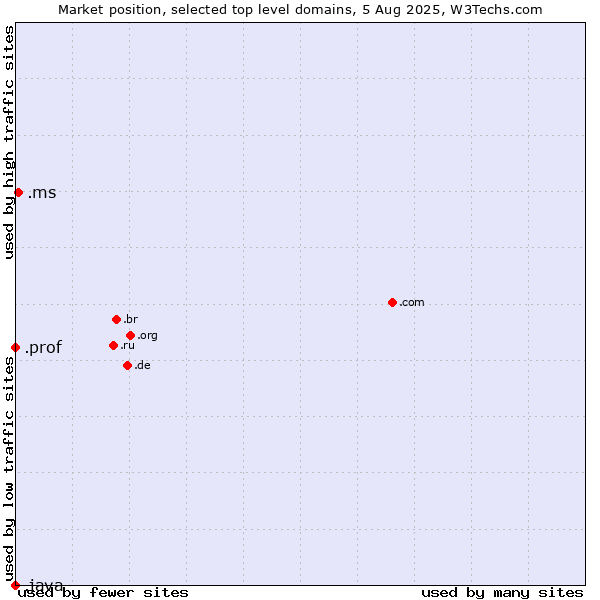 Market position of .ms (Montserrat) vs. .prof (Short for professor) vs. .java (Java programming language)