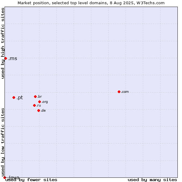 Market position of .pt (Portugal) vs. .ms (Montserrat) vs. .java (Java programming language)