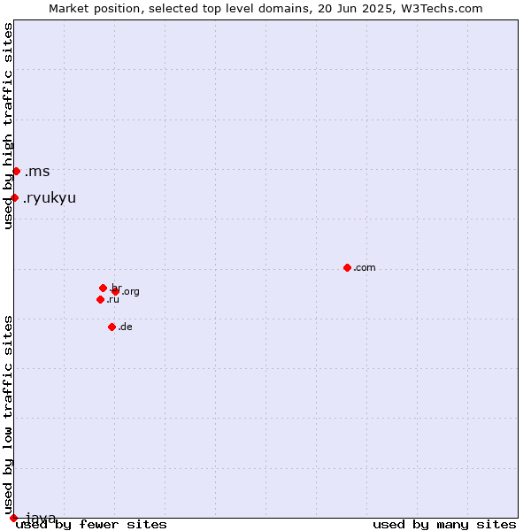 Market position of .ms (Montserrat) vs. .ryukyu (Ryukyu, region of Okinawa, Japan) vs. .java (Java programming language)