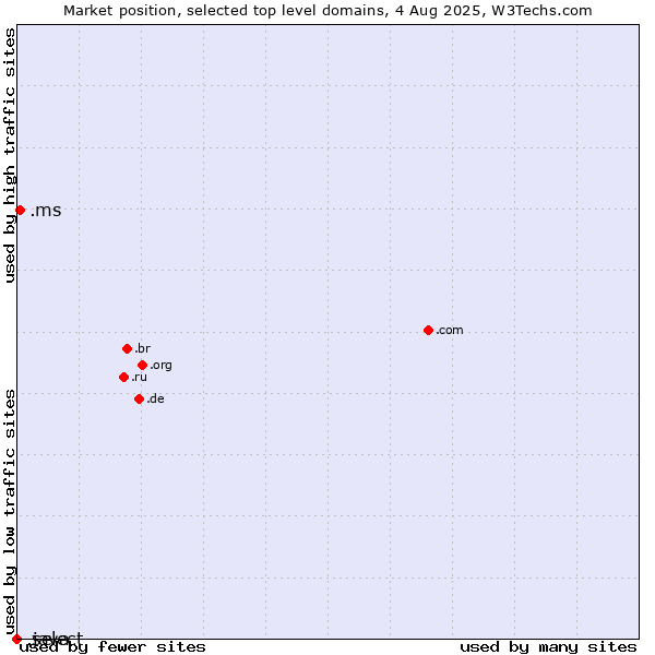 Market position of .ms (Montserrat) vs. .select (Select brand) vs. .java (Java programming language)