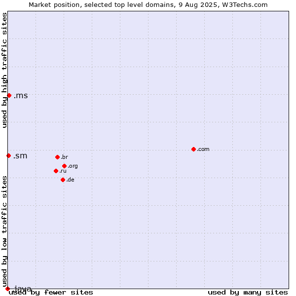 Market position of .ms (Montserrat) vs. .sm (San Marino) vs. .java (Java programming language)