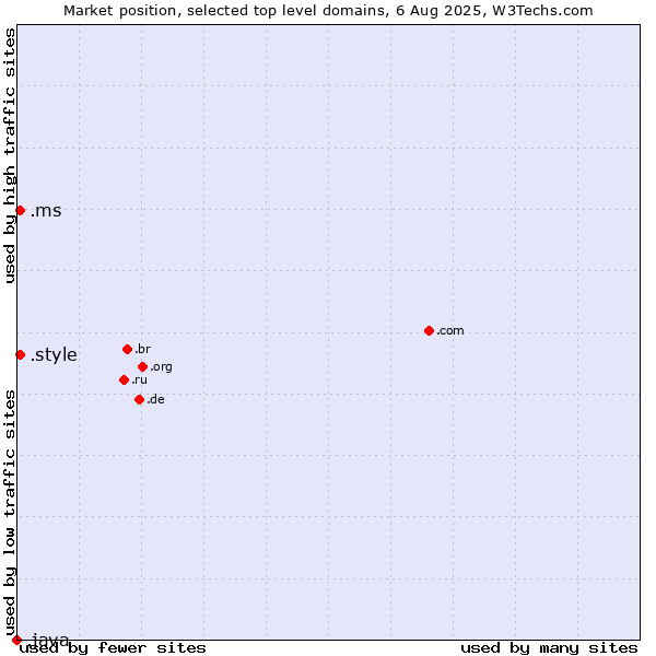 Market position of .style (Style) vs. .ms (Montserrat) vs. .java (Java programming language)