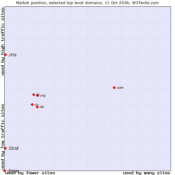 Market position of .tirol (Region of Tyrol, Austria) vs. .ms (Montserrat) vs. .java (Java programming language)