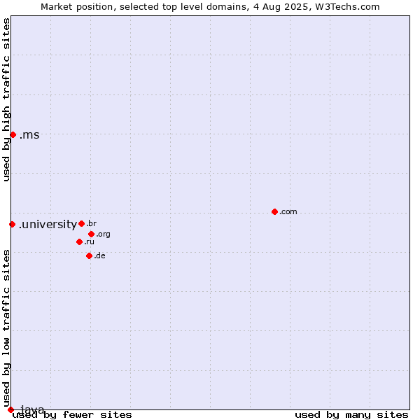 Market position of .ms (Montserrat) vs. .university (University) vs. .java (Java programming language)