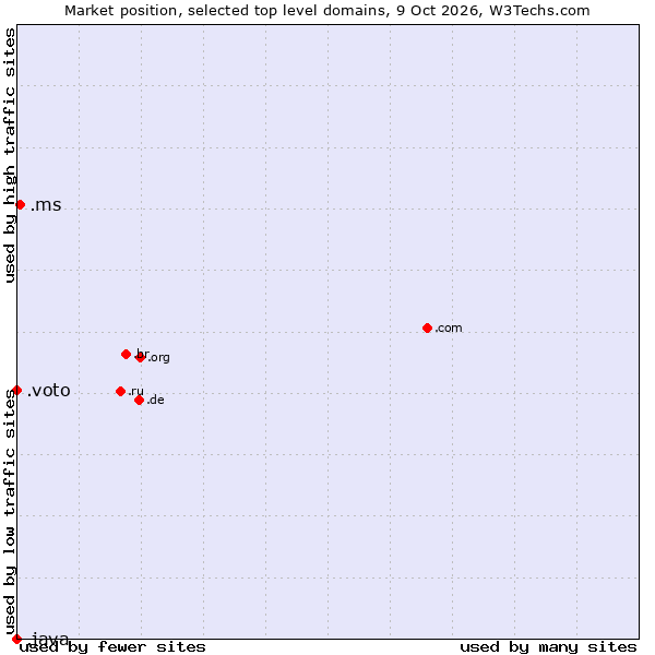 Market position of .ms (Montserrat) vs. .voto (Spanish for vote) vs. .java (Java programming language)