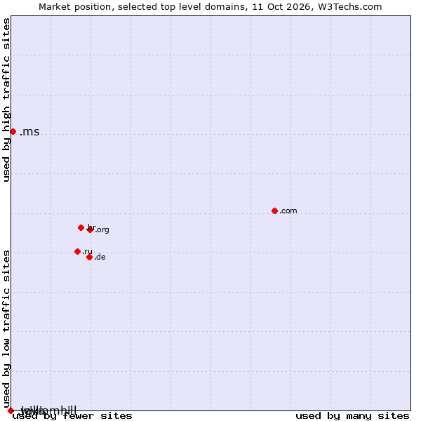 Market position of .ms (Montserrat) vs. .java (Java programming language) vs. .williamhill (William Hill brand)