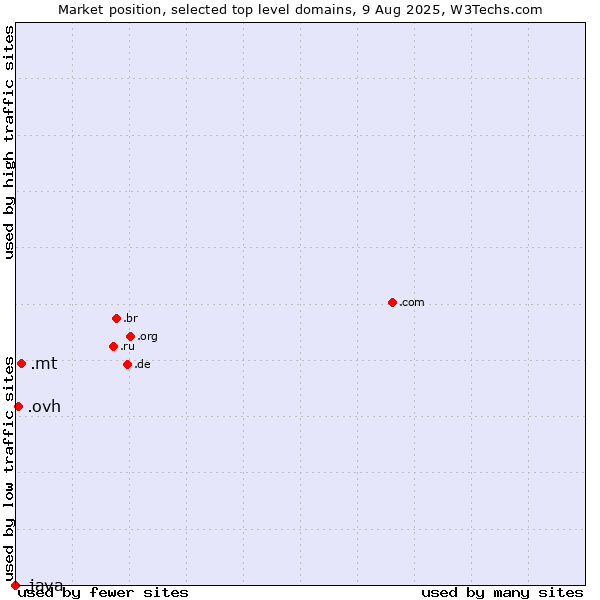 Market position of .mt (Malta) vs. .ovh (OVH brand) vs. .java (Java programming language)