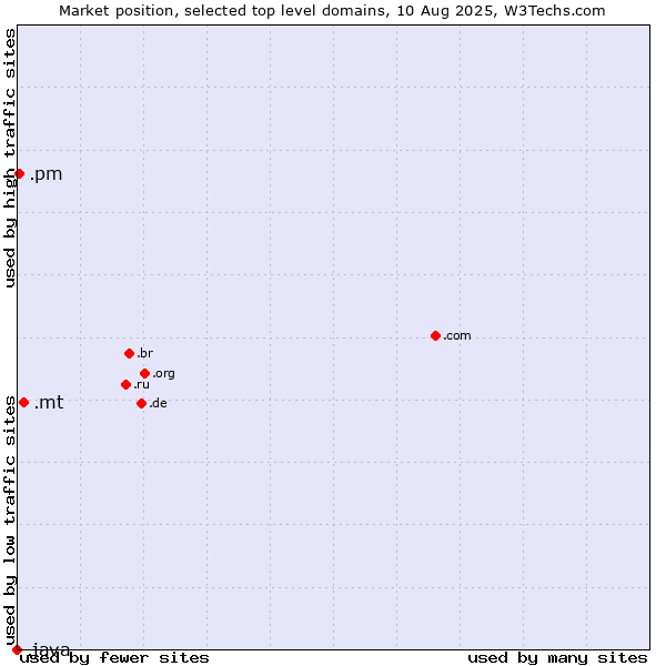 Market position of .mt (Malta) vs. .pm (Saint Pierre and Miquelon) vs. .java (Java programming language)