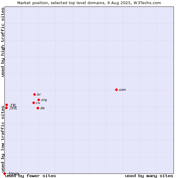 Market position of .re (Reunion) vs. .mt (Malta) vs. .java (Java programming language)