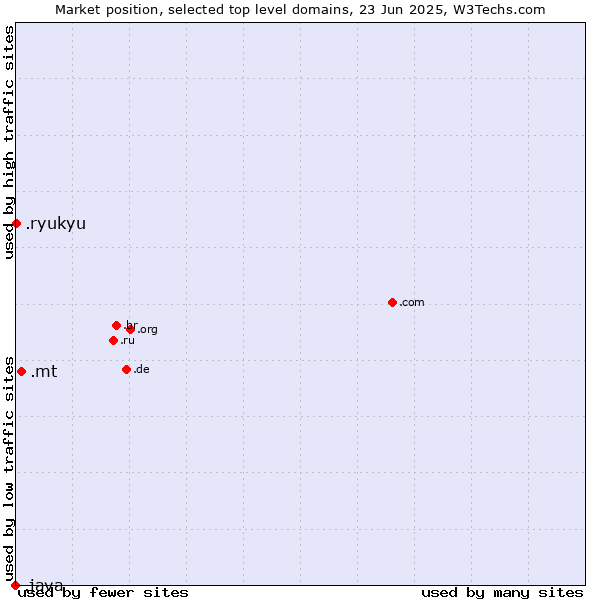 Market position of .mt (Malta) vs. .ryukyu (Ryukyu, region of Okinawa, Japan) vs. .java (Java programming language)