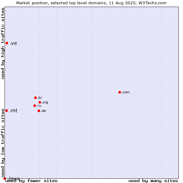 Market position of .ve (Venezuela) vs. .mt (Malta) vs. .java (Java programming language)