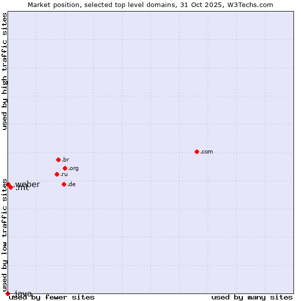 Market position of .mt (Malta) vs. .weber (Saint-Gobain Weber brand) vs. .java (Java programming language)