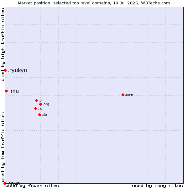 Market position of .mu (Mauritius) vs. .ryukyu (Ryukyu, region of Okinawa, Japan) vs. .java (Java programming language)