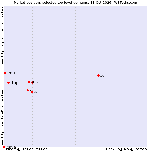 Market position of .top (Top) vs. .mu (Mauritius) vs. .java (Java programming language)