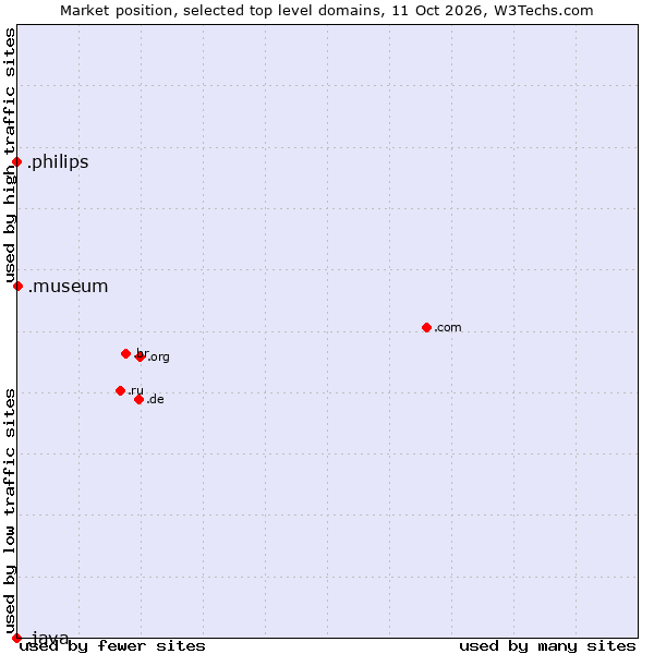 Market position of .museum (Museums) vs. .philips (Philips brand) vs. .java (Java programming language)