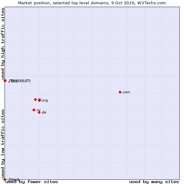 Market position of .museum (Museums) vs. .ren (Renren Inc brand) vs. .java (Java programming language)