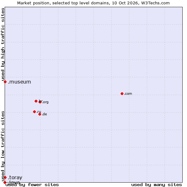 Market position of .museum (Museums) vs. .toray (Toray Industries brand) vs. .java (Java programming language)
