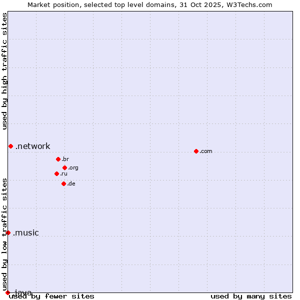 Market position of .network (Network) vs. .music (Music industry) vs. .java (Java programming language)