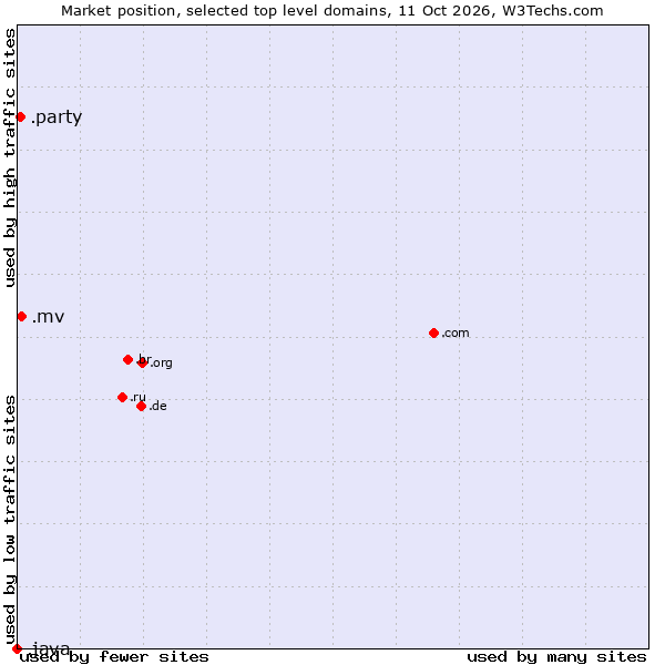Market position of .mv (Maldives) vs. .party (Party) vs. .java (Java programming language)