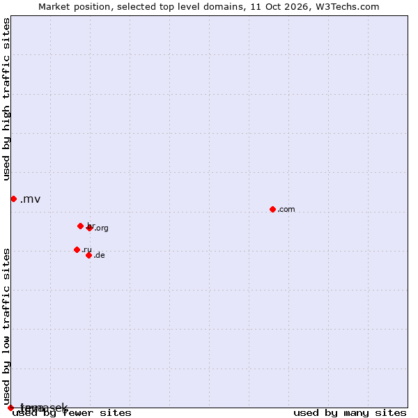 Market position of .mv (Maldives) vs. .java (Java programming language) vs. .temasek (Temasek Holdings brand)